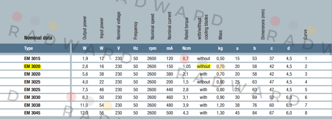 EBM Papst-EM 3020 230V price